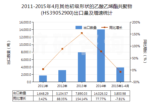 2011-2015年4月其他初級形狀的乙酸乙烯酯共聚物(HS39052900)出口量及增速統(tǒng)計